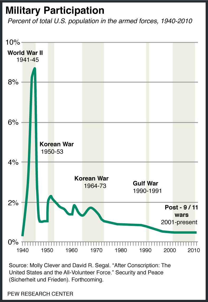 Military Participation